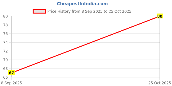 flipkart.com jarvo Solid Men Brief jarvo Price History Graph from 8 Sep 2025 to 25 Oct 2025