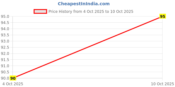 flipkart.com jarvo Solid Men Brief jarvo Price History Graph from 4 Oct 2025 to 10 Oct 2025