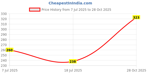 flipkart.com jasber Small 11 L Backpack Peach Backpack women Bags jasber Price History Graph from 7 Jul 2025 to 28 Oct 2025
