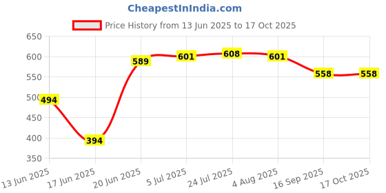 flipkart.com jasdone Refrigerator Material Plastic jasdone Price History Graph from 13 Jun 2025 to 17 Oct 2025
