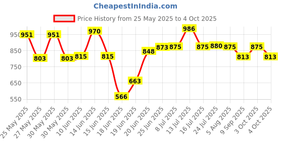 flipkart.com jasdone Washing Machine Material Plastic jasdone Price History Graph from 25 May 2025 to 4 Oct 2025