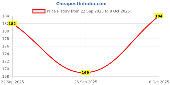 flipkart.com jash Back Cover for Iphone 14 jash Price History Graph from 22 Sep 2025 to 8 Oct 2025