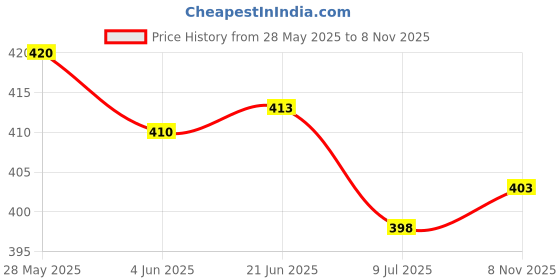 flipkart.com jash creation Women Fit and Flare Black Below Knee Dress jash creation Price History Graph from 28 May 2025 to 8 Nov 2025