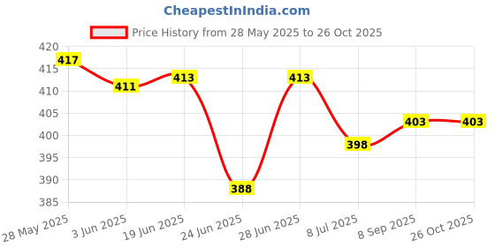 flipkart.com jash creation Women Fit and Flare Black Maxi/Full Length Dress jash creation Price History Graph from 28 May 2025 to 26 Oct 2025