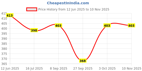 flipkart.com jash creation Women Fit and Flare Dark Blue Maxi/Full Length Dress jash creation Price History Graph from 12 Jun 2025 to 9 Nov 2025