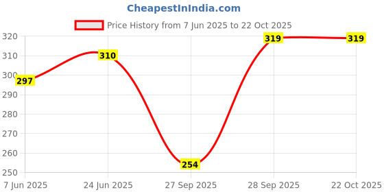 flipkart.com jash creation Women Fit and Flare Dark Blue Midi/Calf Length Dress jash creation Price History Graph from 7 Jun 2025 to 22 Oct 2025