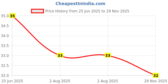 flipkart.com jash enterprise Eyebrow Razor Kit, Face & Eyebrow Hair Shaper Razor Knife Shaver Trimmer Shaving Grooming Remover Kit for Fashion Women Ladies, Men & Women jash enterprise Price History Graph from 25 Jun 2025 to 29 Nov 2025