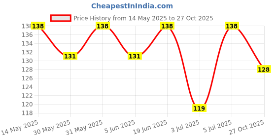 flipkart.com jash enterprise Flat Arch Socks Sleeves Pad - For Pain Relief/For Flat Feet 1 pair Foot Support jash enterprise Price History Graph from 14 May 2025 to 27 Oct 2025