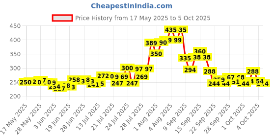 flipkart.com jash enterprise Manual Hand Finger Digital Counting Machine Misbaha Tasbeeh Counter for Prayer Islamic Beads Muslim Tasbih Rotating Tally Number Clicker Mini Counter in Various Counting Purpose - 1Pcs Digital Tally Counter jash enterprise Price History Graph from 17 May 2025 to 5 Oct 2025