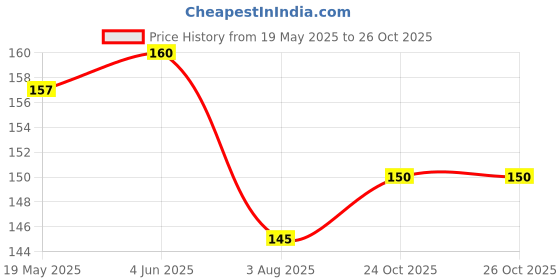 flipkart.com jash enterprise Sleeping Rest Ice Eye Shade with Ice Pack Cooler Bag Sleeping Mask Cover Cold Relaxing Soothing Eyes Care Gel Mask (100 g) Pack of 2 (100 g) jash enterprise Price History Graph from 19 May 2025 to 26 Oct 2025