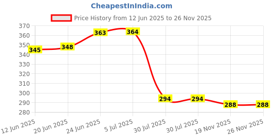 flipkart.com jash glow in the dark pebbles Glow In The Dark Pebbles Multicolour 100gm(31pieces) Regular Oval Plastic, Quartz Pebbles jash glow in the dark pebbles Price History Graph from 12 Jun 2025 to 26 Nov 2025