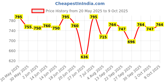 flipkart.com mars Jashan-e-Shringaar 36 Shade Eyeshadow Palette 36 g mars Price History Graph from 20 May 2025 to 9 Oct 2025
