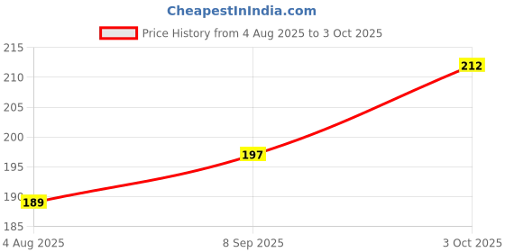flipkart.com jashki enterprise Bottle 450 ml Water Bottle jashki enterprise Price History Graph from 4 Aug 2025 to 3 Oct 2025