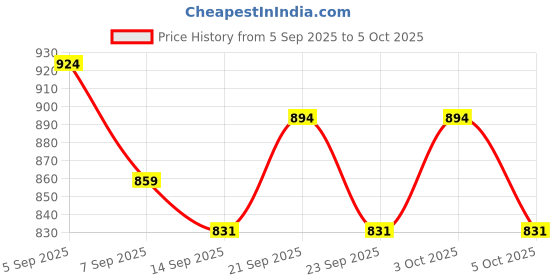 flipkart.com jashki enterprise Smart G-Shape Multifunctional Speaker Wireless Charger Table Lamp jashki enterprise Price History Graph from 5 Sep 2025 to 5 Oct 2025
