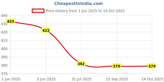 flipkart.com jashna Men Cotton Blend Kurta Pyjama Set jashna Price History Graph from 1 Jun 2025 to 13 Oct 2025