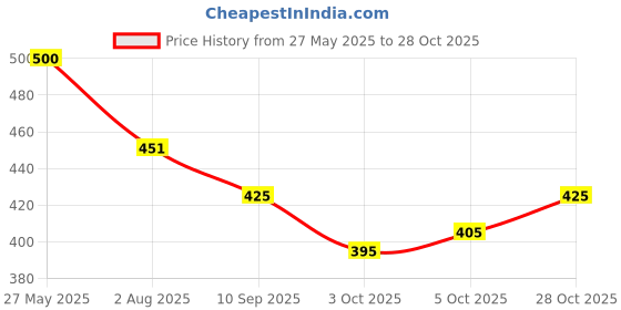 flipkart.com jashnnora Women Cotton Blend Kurta Pant Set jashnnora Price History Graph from 27 May 2025 to 28 Oct 2025