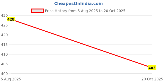 flipkart.com jashnnora Women Cotton Blend Kurta Pant Set jashnnora Price History Graph from 5 Aug 2025 to 20 Oct 2025