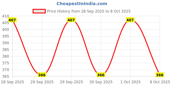 flipkart.com jashnora Men Cotton Blend Kurta Pyjama Set jashnora Price History Graph from 28 Sep 2025 to 8 Oct 2025