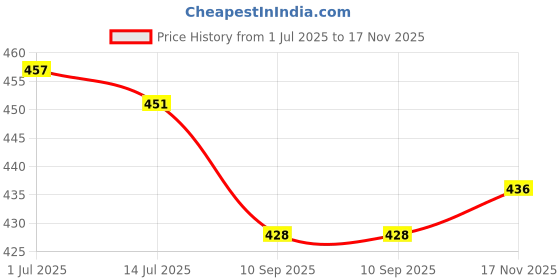 flipkart.com jashvicreation Woven Banarasi Jacquard, Art Silk Saree jashvicreation Price History Graph from 1 Jul 2025 to 17 Nov 2025