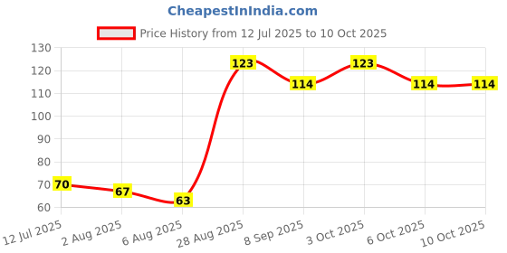 flipkart.com jashvii herbal Under Eye Cream For Reduce Dark Circles, Puffiness & Wrinkles With Niacinemide jashvii herbal Price History Graph from 12 Jul 2025 to 10 Oct 2025