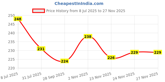 flipkart.com jashvira Anirudhacharya -ji 03 12 inch No Glass Use jashvira Price History Graph from 8 Jul 2025 to 26 Nov 2025