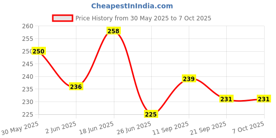flipkart.com jashvira Bageshwar bala ji-Photo Frame Black 10x14, Photo Size A4 12 inch Spritual jashvira Price History Graph from 30 May 2025 to 6 Oct 2025