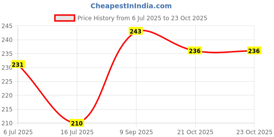 flipkart.com jashvira Bageshwar Bala ji-photo Frame Goldan 10x14, Photo Size A4 12 inch Spritual jashvira Price History Graph from 6 Jul 2025 to 21 Oct 2025