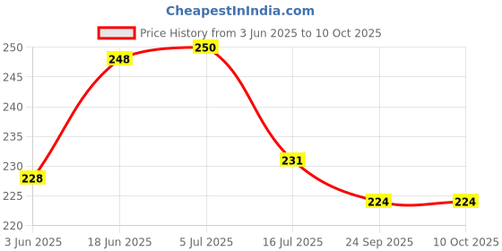 flipkart.com jashvira Bageshwar Dham, Bageshwar Bala ji with Pandit Dhirender Shastri Jai Shree Ram 12 inch GOD jashvira Price History Graph from 3 Jun 2025 to 10 Oct 2025