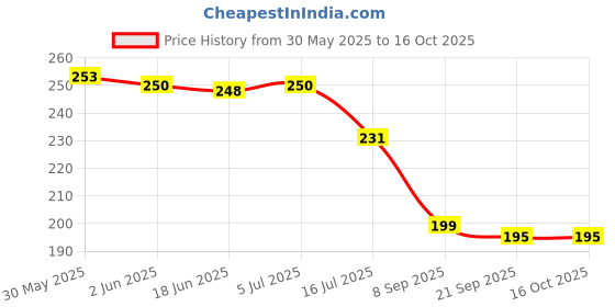 flipkart.com jashvira Bakebihari- photo frame Goldan 10x14, Photo Size A4 12 inch Spritual jashvira Price History Graph from 30 May 2025 to 16 Oct 2025