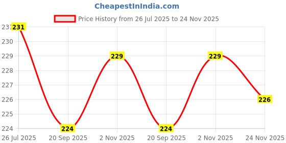 flipkart.com jashvira Dhaksin Mukhi Hanuman Ji 12 inch No Glass Use jashvira Price History Graph from 26 Jul 2025 to 23 Nov 2025