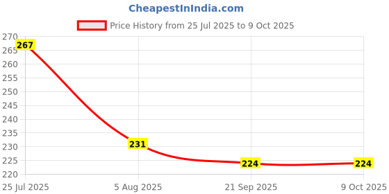 flipkart.com jashvira Dhirender Photo Frame Black Color 10x14, Photo Size A4 12 inch Spritual jashvira Price History Graph from 25 Jul 2025 to 8 Oct 2025