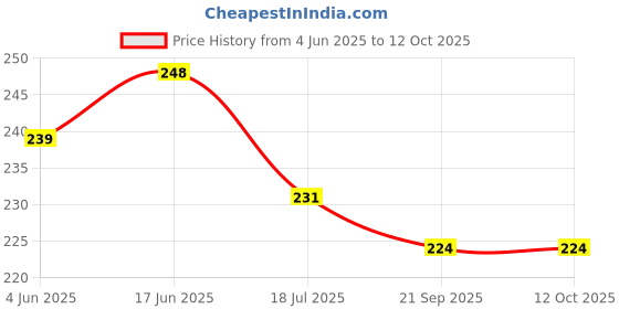 flipkart.com jashvira Dhirendra shastri-1 12 inch Bageshwar Dham, Pandit Dhirende Sastri, No Glass Use jashvira Price History Graph from 4 Jun 2025 to 12 Oct 2025