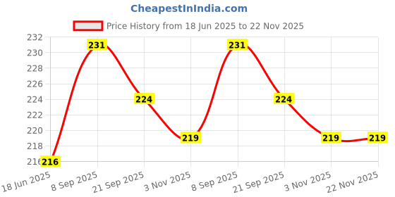 flipkart.com jashvira Durga Mata-Photo Frame Black 10x14, Photo Size A4 12 inch Spritual jashvira Price History Graph from 18 Jun 2025 to 22 Nov 2025