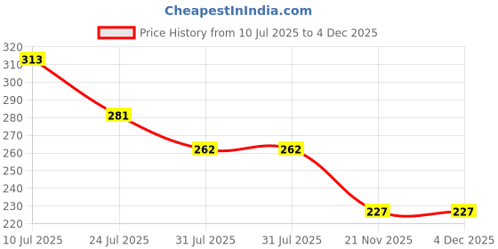 flipkart.com jashvira Goga Pir 32 Photo Frame Goldan 10x14, Photo Size A4 12 inch Spritual jashvira Price History Graph from 10 Jul 2025 to 4 Dec 2025