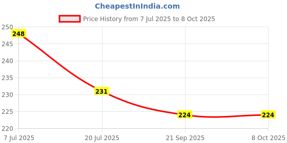 flipkart.com jashvira Guru ji-02 12 inch No Glass Use jashvira Price History Graph from 7 Jul 2025 to 8 Oct 2025