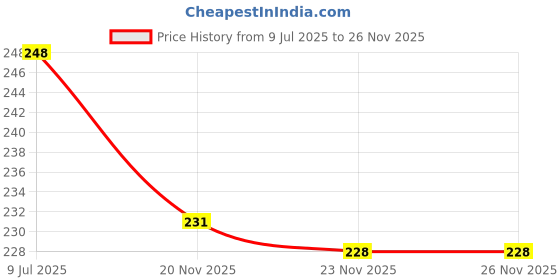 flipkart.com jashvira Hanuman JI-02 12 inch No Glass Use jashvira Price History Graph from 9 Jul 2025 to 25 Nov 2025