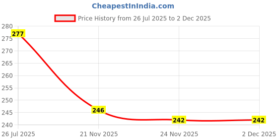 flipkart.com jashvira Hanuman ji-Photo Frame Black 10x14, Photo Size A4 12 inch Spritual jashvira Price History Graph from 26 Jul 2025 to 1 Dec 2025