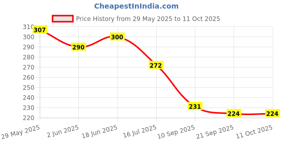flipkart.com jashvira Hanuman ji-Photo- Frame Goldan 10x14, Photo Size A4 12 inch Spritual jashvira Price History Graph from 29 May 2025 to 10 Oct 2025