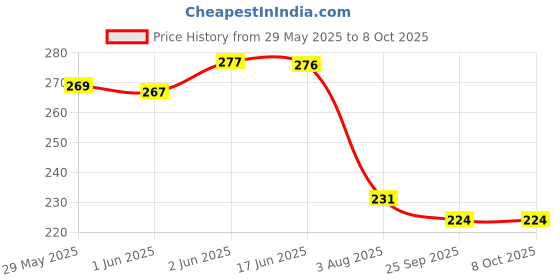 flipkart.com jashvira Hanuman-ji-Photo- Frame-Goldan-10x14, Photo Size A4 12 inch Spritual jashvira Price History Graph from 29 May 2025 to 8 Oct 2025