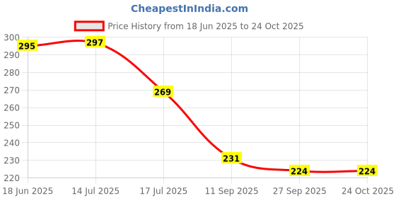 flipkart.com jashvira Hanuman-ji-Photo- Frame Goldan 10x14, Photo Size A4 12 inch Spritual jashvira Price History Graph from 18 Jun 2025 to 22 Oct 2025