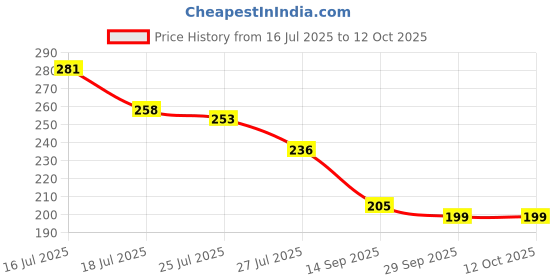 flipkart.com jashvira Hanuman-ji-Photo- Frame-Goldan 10x14, Photo Size A4 12 inch Spritual jashvira Price History Graph from 16 Jul 2025 to 12 Oct 2025