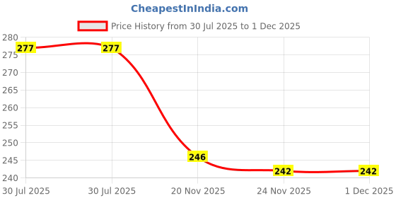 flipkart.com jashvira Krishana Yasoda-05 Black0 12 inch Spritual jashvira Price History Graph from 30 Jul 2025 to 30 Nov 2025