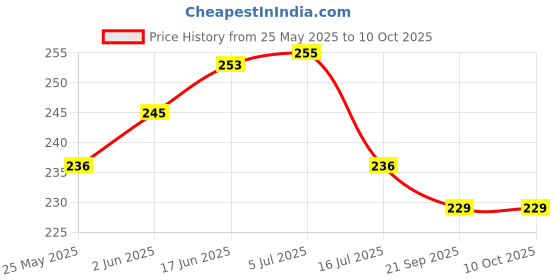 flipkart.com jashvira Mata Tara JI 12 inch No Glass Use jashvira Price History Graph from 25 May 2025 to 10 Oct 2025