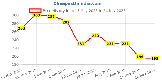 flipkart.com jashvira Panch-mukhibalaji-Photo Frame Black 10x14, Photo Size A4 12 inch Spritual jashvira Price History Graph from 15 May 2025 to 23 Nov 2025