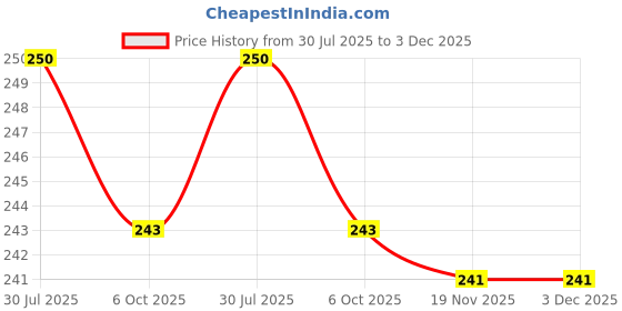 flipkart.com jashvira Pir Photo Frame-Goldan 10x14, Photo Size A4 12 inch Spritual jashvira Price History Graph from 30 Jul 2025 to 3 Dec 2025