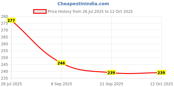 flipkart.com jashvira Pir Photo Frame Goldan 10x14, Photo Size A4 12 inch Spritual jashvira Price History Graph from 26 Jul 2025 to 11 Oct 2025