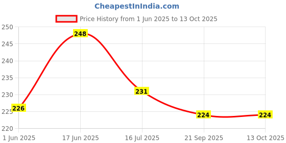 flipkart.com jashvira Premanand (1) 12 inch Premand Ji Maharaj,, Gurusarn ji maharaj, Wood Photo Frame, No Glass Use jashvira Price History Graph from 1 Jun 2025 to 13 Oct 2025