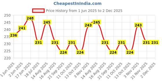 flipkart.com jashvira Premanand (5) 12 inch No Glass Use jashvira Price History Graph from 1 Jun 2025 to 2 Dec 2025