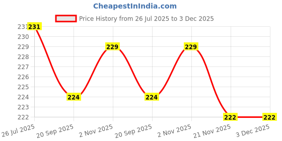 flipkart.com jashvira Radha -Krishna 12 inch No Glass Use jashvira Price History Graph from 26 Jul 2025 to 2 Dec 2025