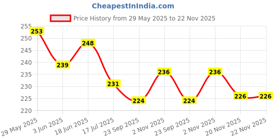 flipkart.com jashvira Raghwendra Swami-2 12 inch No Glass Use jashvira Price History Graph from 29 May 2025 to 22 Nov 2025